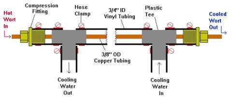 Counterflow Wort Chiller