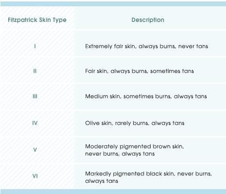 Melanotan Dosage Chart