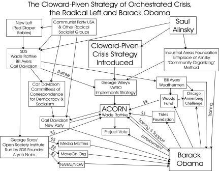ACORN's ties to Obama