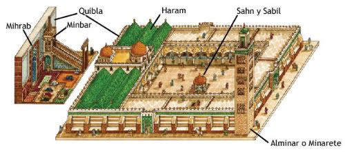 Estructura de una Mezquita