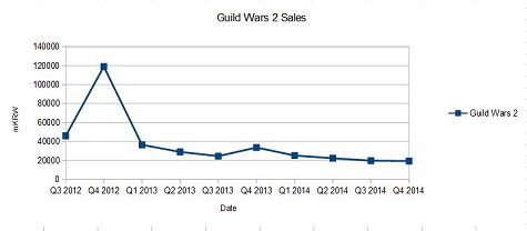 Guild Wars 2 sales