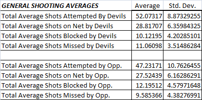 General Shooting Averages of the 2007-2008 Season