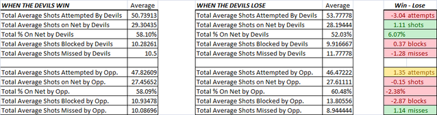 Devils Win and Loss Shooting in 2007-2008