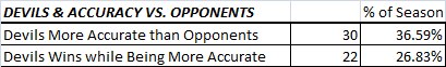 Devils Accuracy VS. Opponents