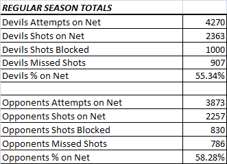 Regular Season Totals