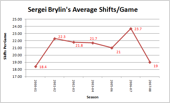Average Shifts of Brylin