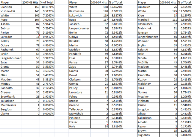 Devils Hits by Player since 2005