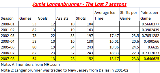 Langenbrunner's Last Seven