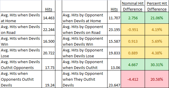 Breakdown of Hit Averages