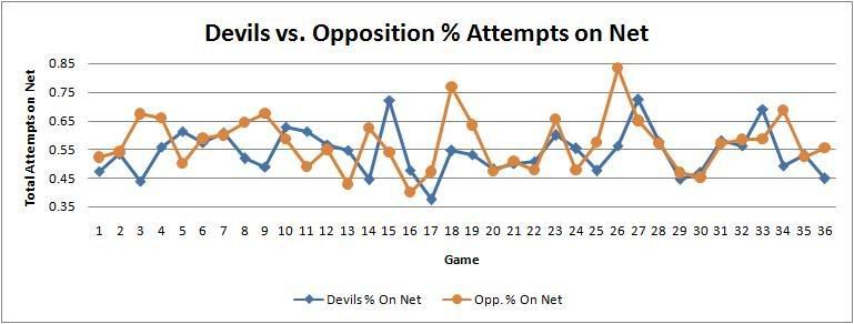 Percent Attempts on Net Graph 1