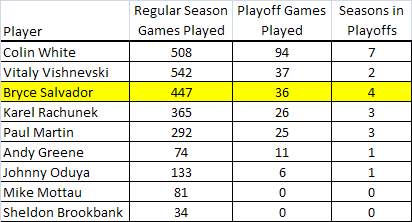 Playoff Game Chart for Devils D