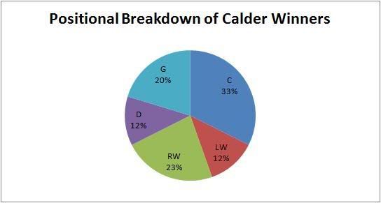 Positional Breakdown of Calder Winners