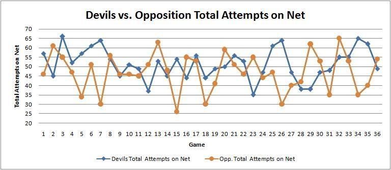 Total Attempts on Net Graph 1