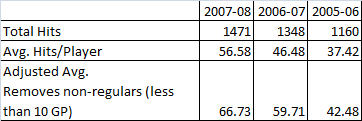 Hit Totals by Season