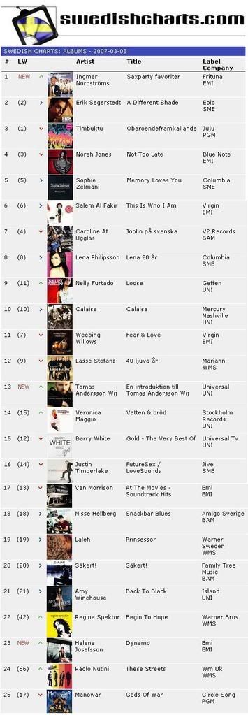 2007.03.08 Swedish charts